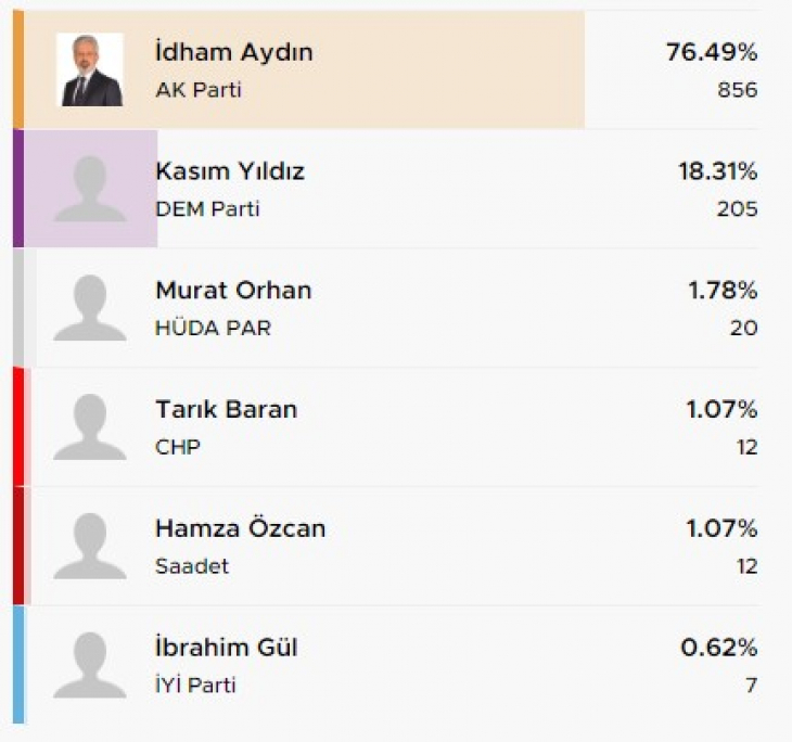 Tillo'da İlk Sonuçlar Belli Oldu! İşte kesin olmayan sonuçlara göre Tillo seçim sonuçları