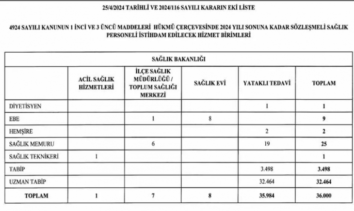 36 bin sözleşmeli sağlık personelinin hizmet birimleri açıklandı