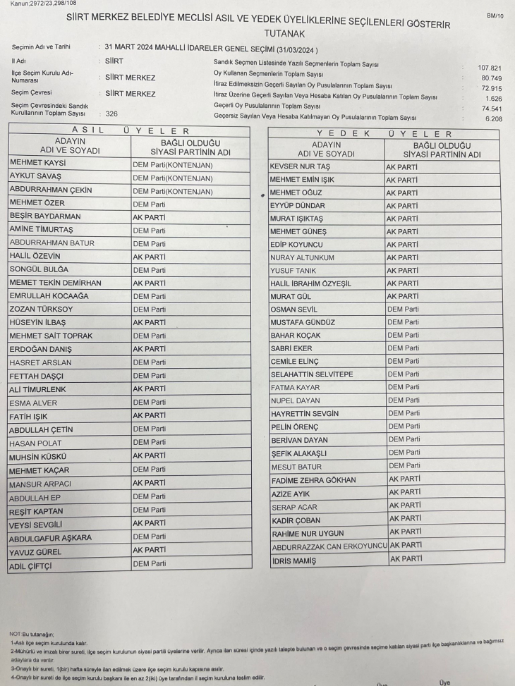 Siirt Meclisi'nde tablo netleşti: DEM 20, AK Parti 11 üye