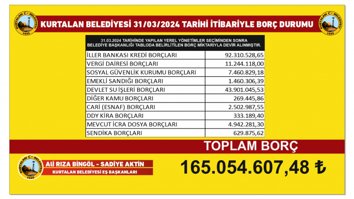 Kurtalan Belediyesi Borcunu ve Diğer Kurumlara Bırakılan Mal Varlıklarını Açıkladı