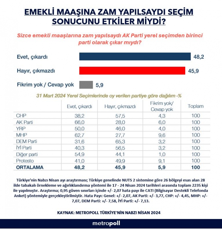 Seçime emekliler mi yön verdi? Metropol'den yeni anket: Sizce emekli maaşlarına zam yapılsaydı AK Parti yerel seçimden birinci parti olarak çıkar mıydı?