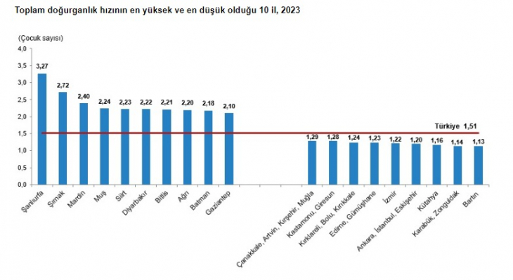 Türkiye doğurganlık verileri açıklandı! Bakın Siirt doğurganlık istatistiğinde kaçıncı sırada