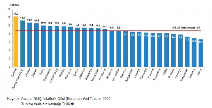 Türkiye doğurganlık verileri açıklandı! Bakın Siirt doğurganlık istatistiğinde kaçıncı sırada