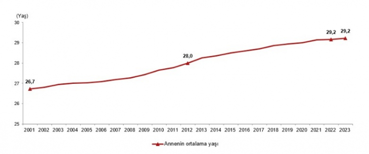 Türkiye doğurganlık verileri açıklandı! Bakın Siirt doğurganlık istatistiğinde kaçıncı sırada