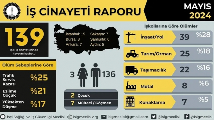 İSİG: Siirt'te Mayıs ayında 2 işçi çalışırken hayatını kaybetti