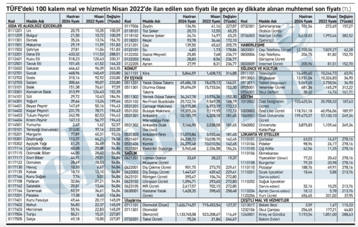 TÜİK'in sakladığı madde fiyatları: Doktor muayenesi 34, yurt ücreti 457, kira 6 bin lira!