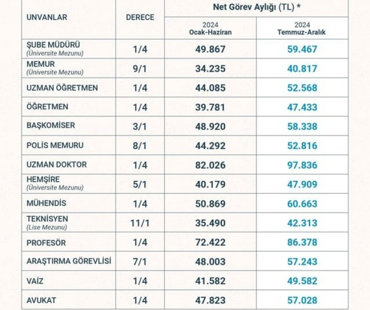 2024 Yılı Zamlı Memur ve Emekli Maaşları