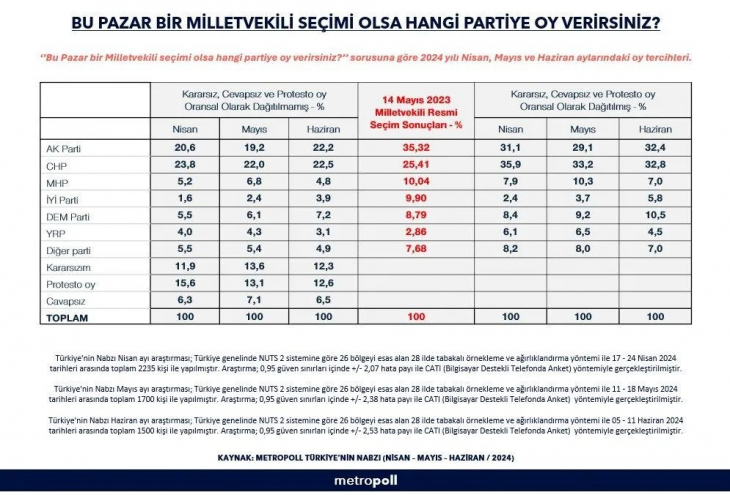 Seçim anketi!  Hangi parti ne kadar oy alıyor?