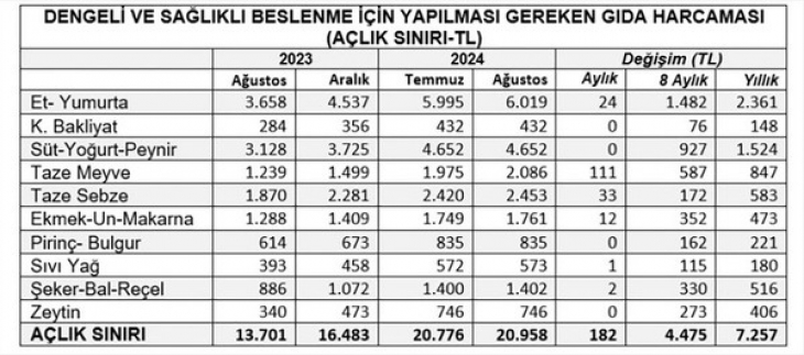 Açlık Sınırı Asgari Ücreti Aştı