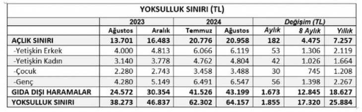 Açlık Sınırı Asgari Ücreti Aştı