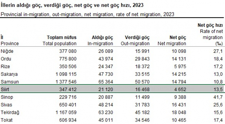 Siirt Göç Aldı mı Verdi mi? 2023'te Pozitif Net Göçle Yükselişte!