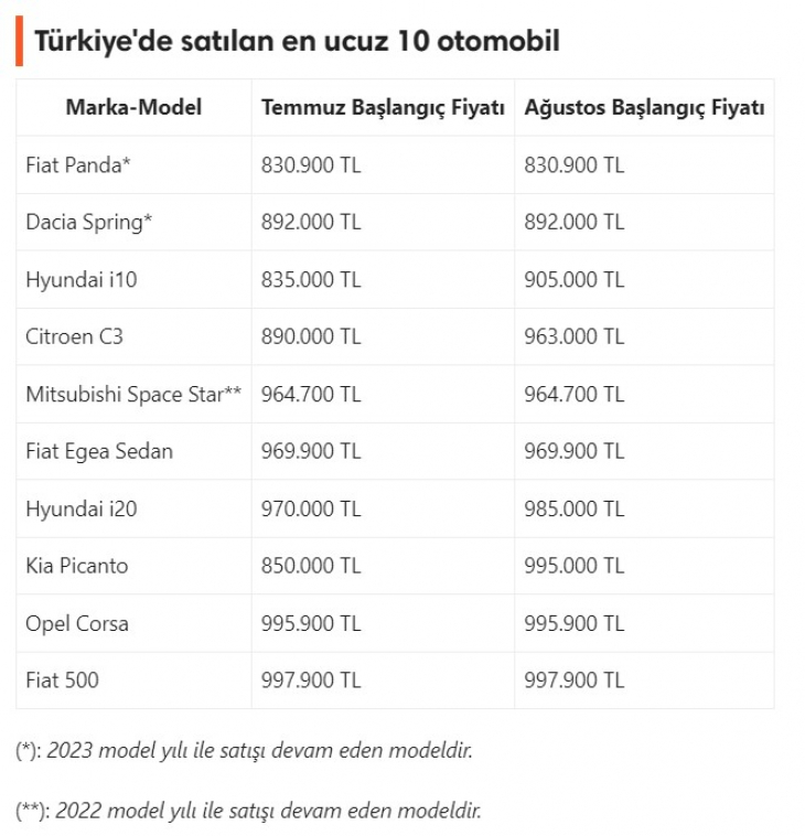 Türkiye'nin En Uygun Fiyatlı Sıfır Otomobilleri: Ağustos 2024'ün En Ekonomik 10 Modeli