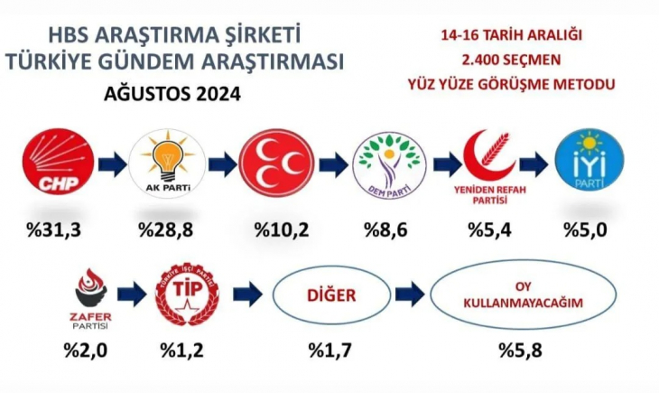 Dengeleri değiştiren sürpriz anket sonucu: Bu oy kaymaları siyasi arenayı sarsar!