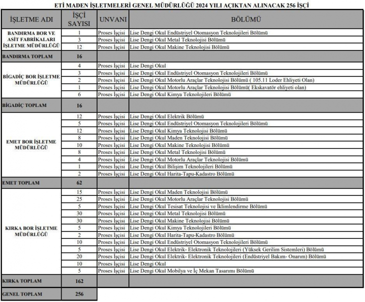Eti Maden İşletmeleri en az lise mezunu 264 personel alacak! Nasıl başvuru yapılır?