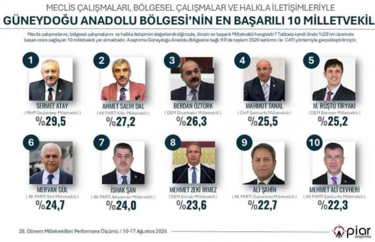 Siirt Milletvekili, Güneydoğu Anadolu Bölgesinin En Başarılı 10 Milletvekili İçinde Yer Aldı!