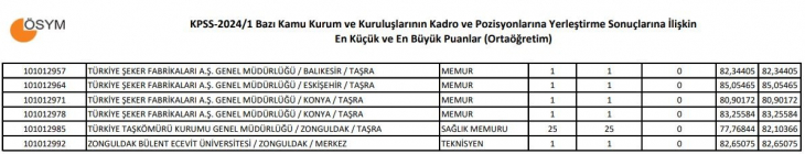 KPSS baraj puanı kaçtır? Kaç puanla memur alımı var?