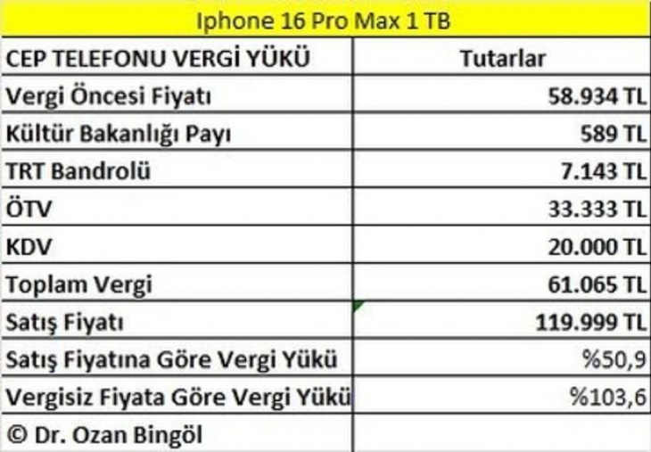 İphonu Türkiye üretmiyor ama Türkiye telefonu üreten ABD'den daha fazla kar ele ediyor