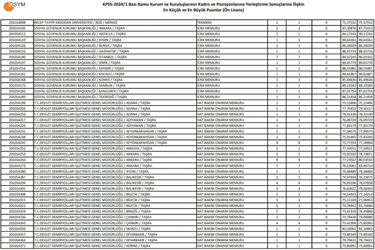 KPSS baraj puanı kaçtır? Kaç puanla memur alımı var?
