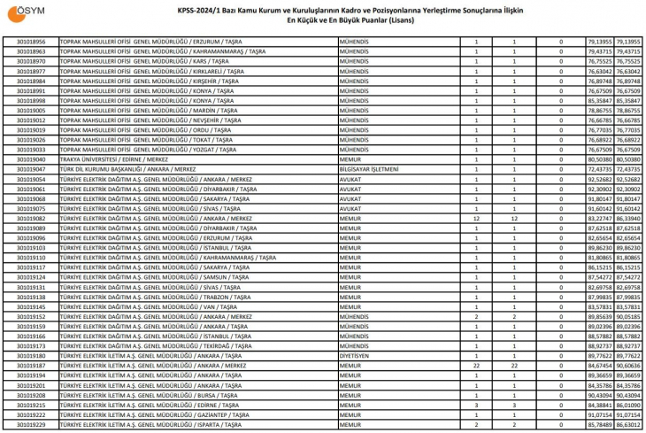 KPSS baraj puanı kaçtır? Kaç puanla memur alımı var?
