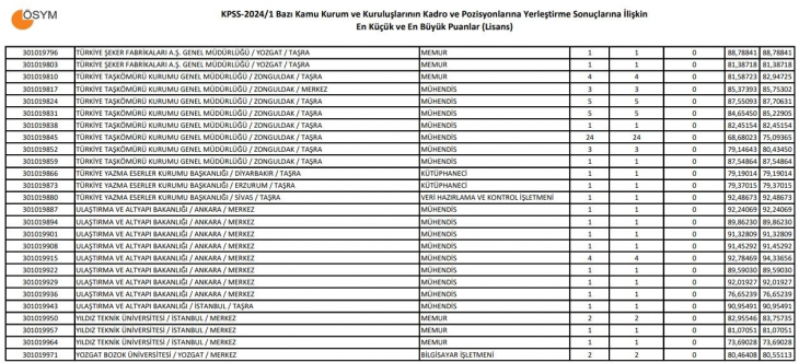 KPSS baraj puanı kaçtır? Kaç puanla memur alımı var?