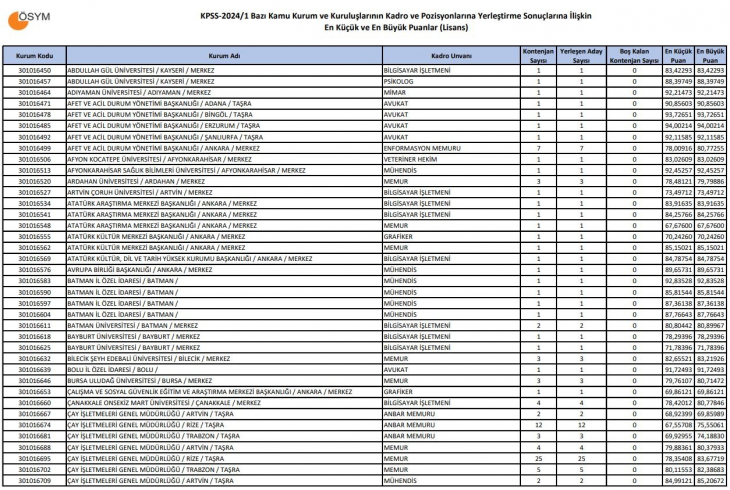KPSS baraj puanı kaçtır? Kaç puanla memur alımı var?