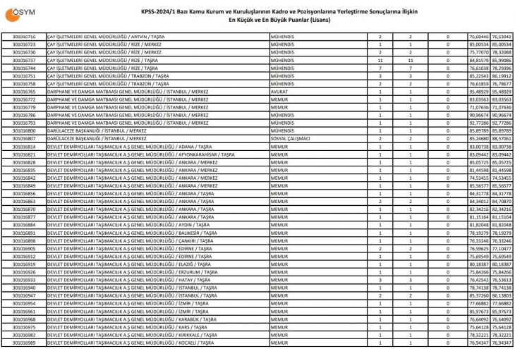KPSS baraj puanı kaçtır? Kaç puanla memur alımı var?