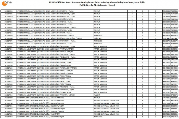 KPSS baraj puanı kaçtır? Kaç puanla memur alımı var?