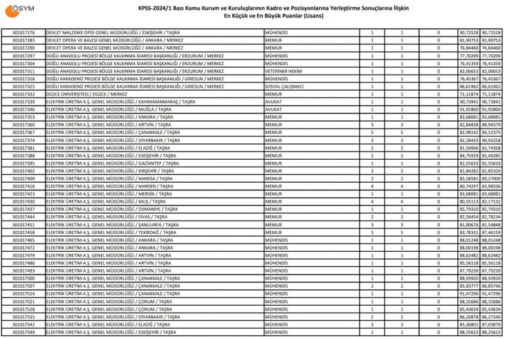 KPSS baraj puanı kaçtır? Kaç puanla memur alımı var?