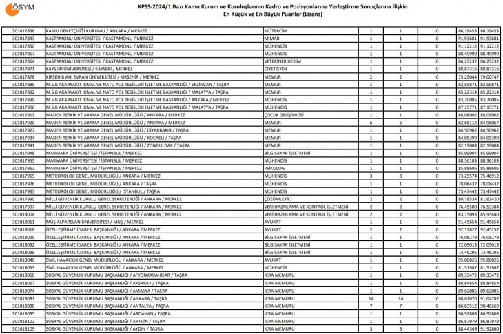 KPSS baraj puanı kaçtır? Kaç puanla memur alımı var?