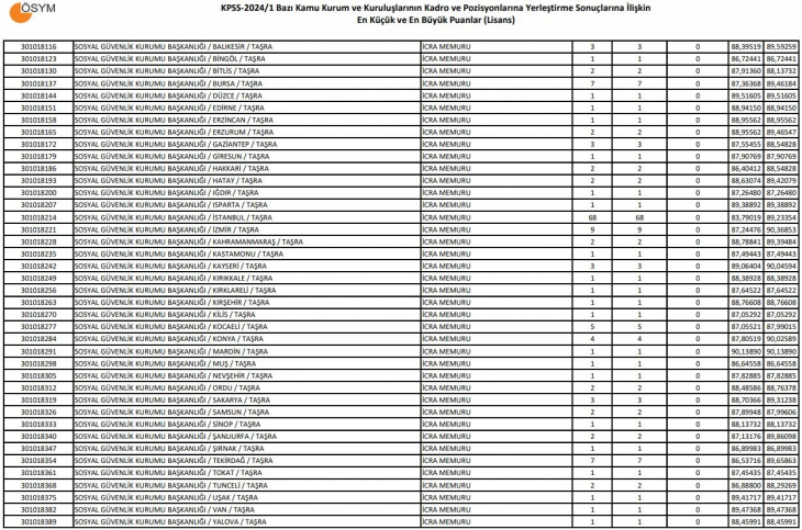 KPSS baraj puanı kaçtır? Kaç puanla memur alımı var?