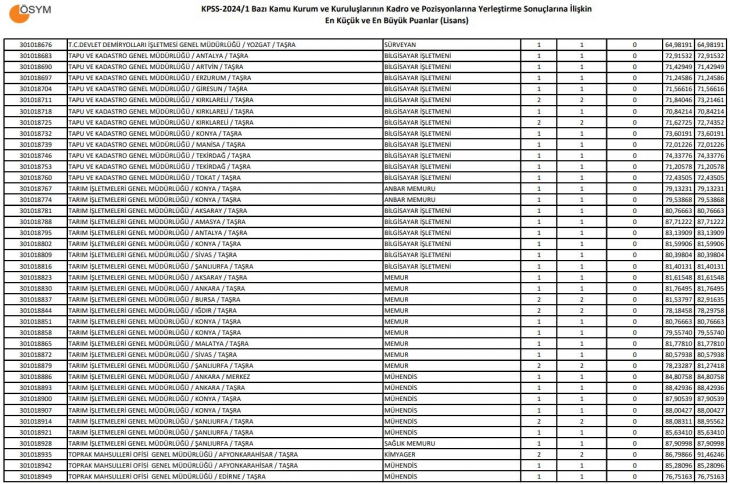 KPSS baraj puanı kaçtır? Kaç puanla memur alımı var?