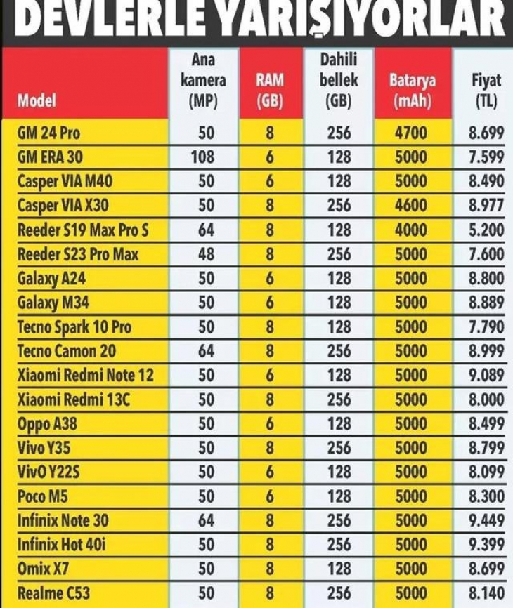 Vergisiz Telefon Alımı Devam Ediyor! İşte Öğrencilerin Tercih Edebileceği Telefonlar