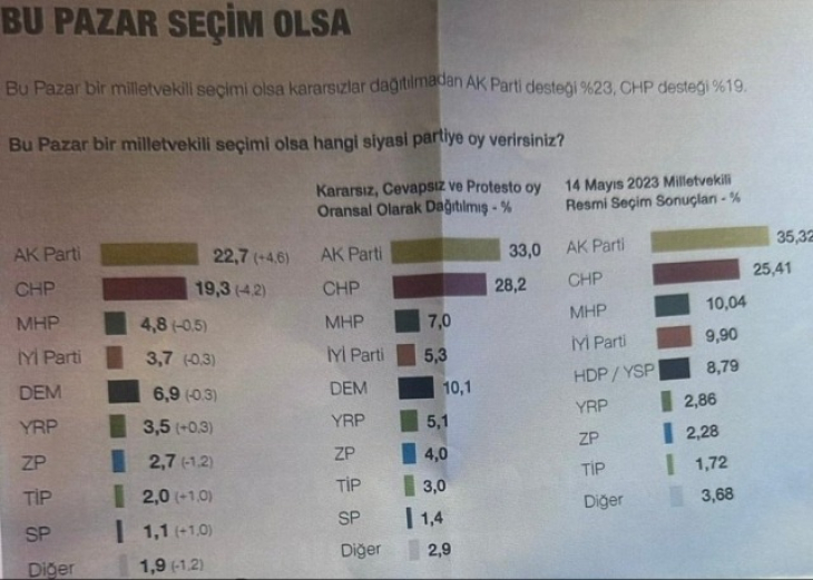 Yerel seçimlerden bu güne ilk! Son anketten çıkanlar Özgür Özel'in uykularını kaçırabilir